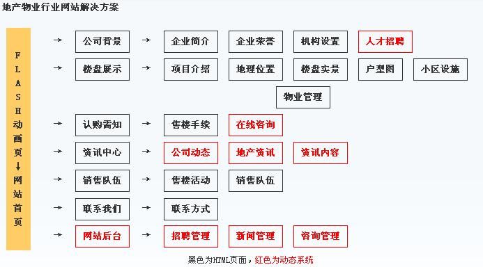 重慶網(wǎng)絡公司針對房地產(chǎn)行業(yè)規(guī)劃結(jié)構(gòu)圖